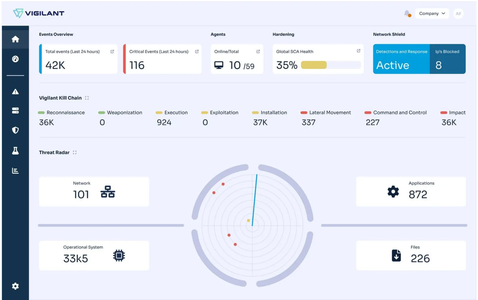 Vigilant Dashboard — painel de segurança em tempo real